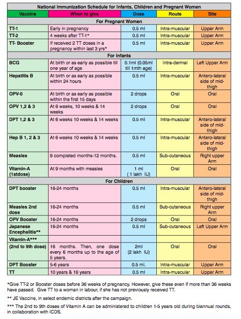 National Immunization Schedule Of India Public Health