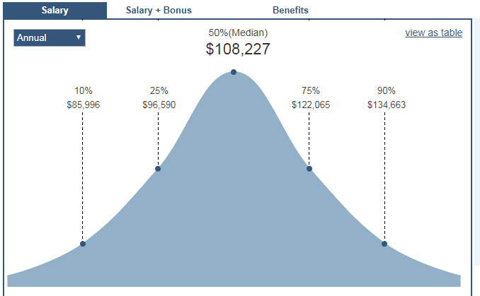 Health Services Manager Salary Public Health