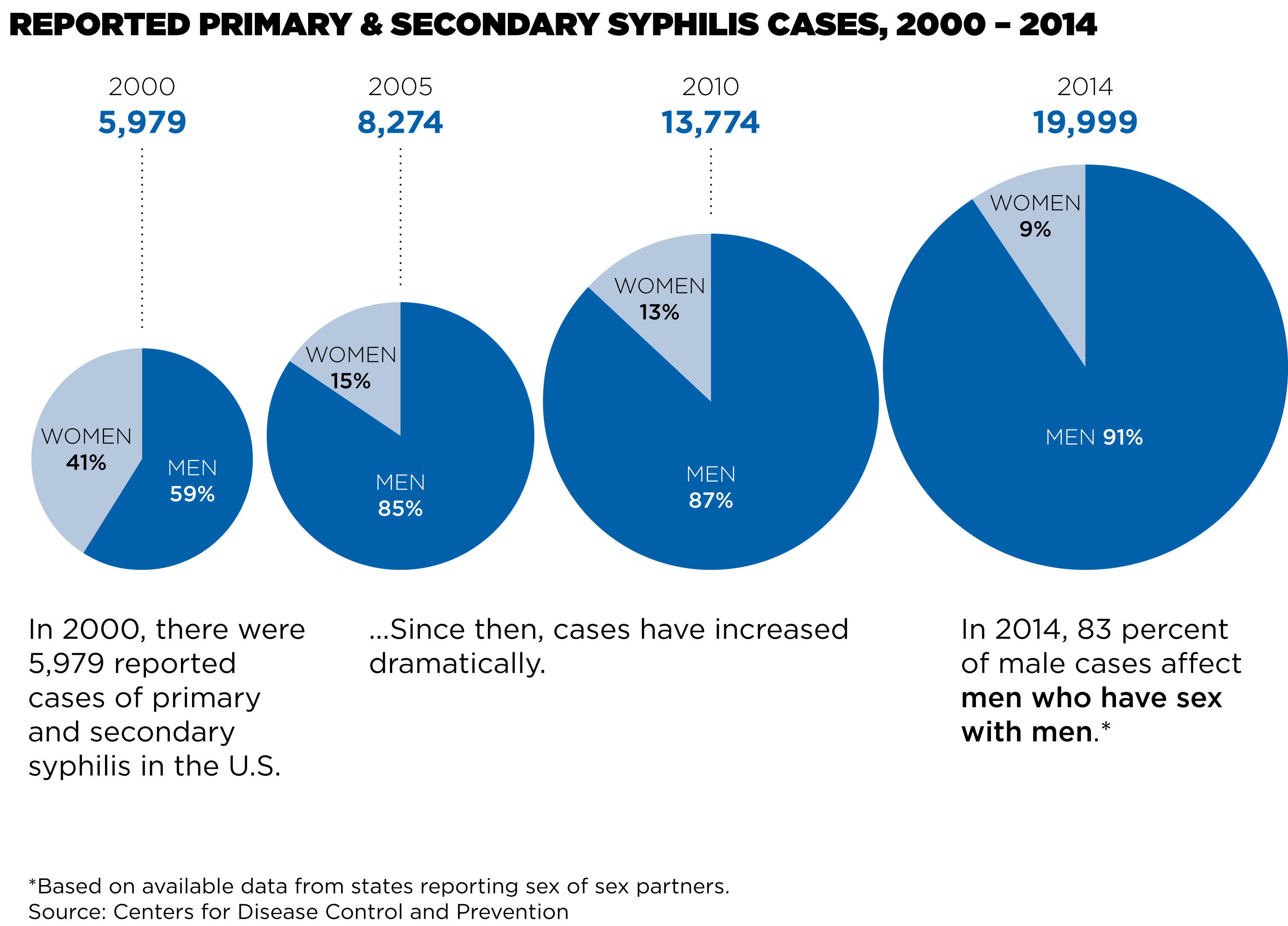 Can You Get Syphilis From Kissing Public Health