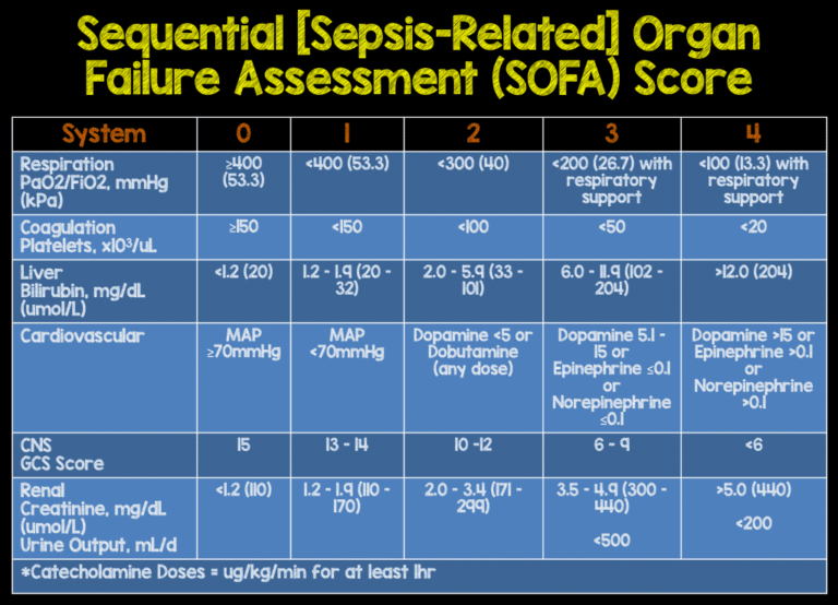 Sirs Criteria Vs Sepsis 3 Sofa Public Health 