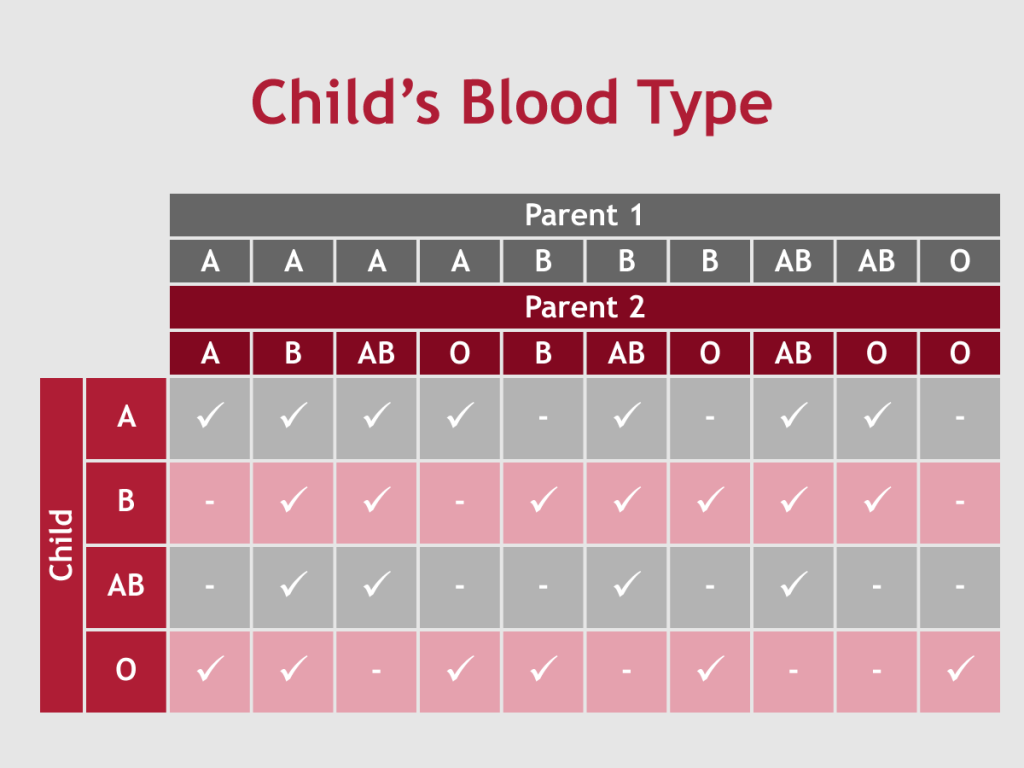 Do Siblings Have The Same Blood Type Public Health